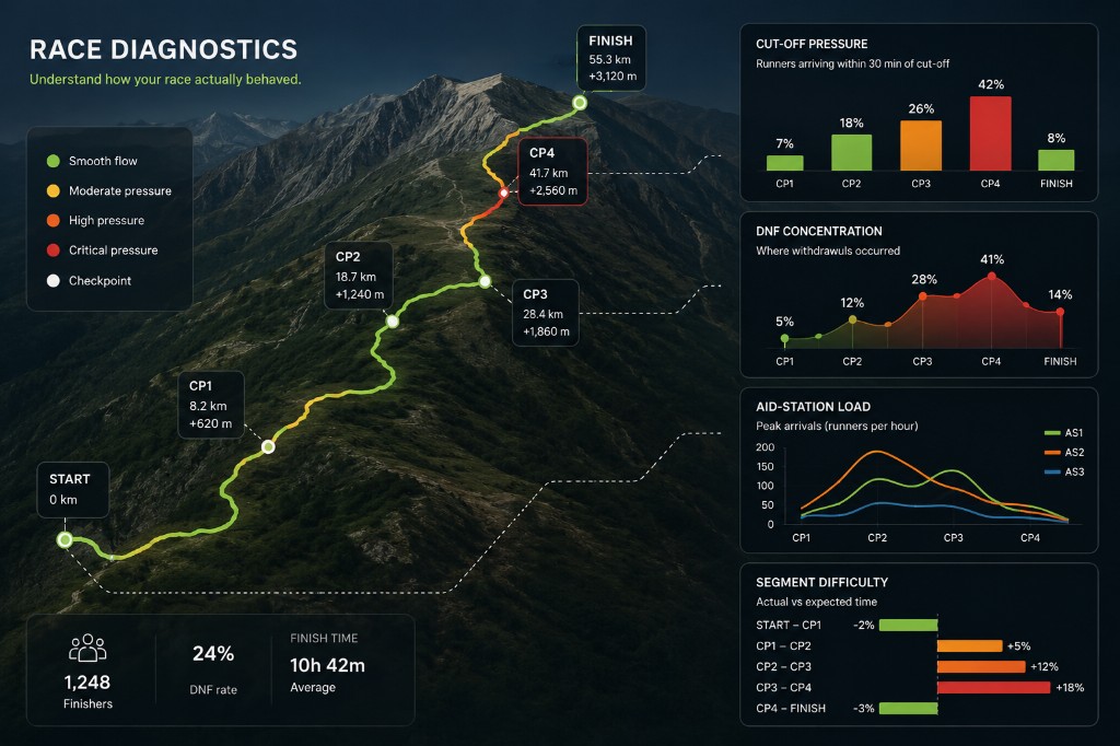Trail Running Race Intelligence